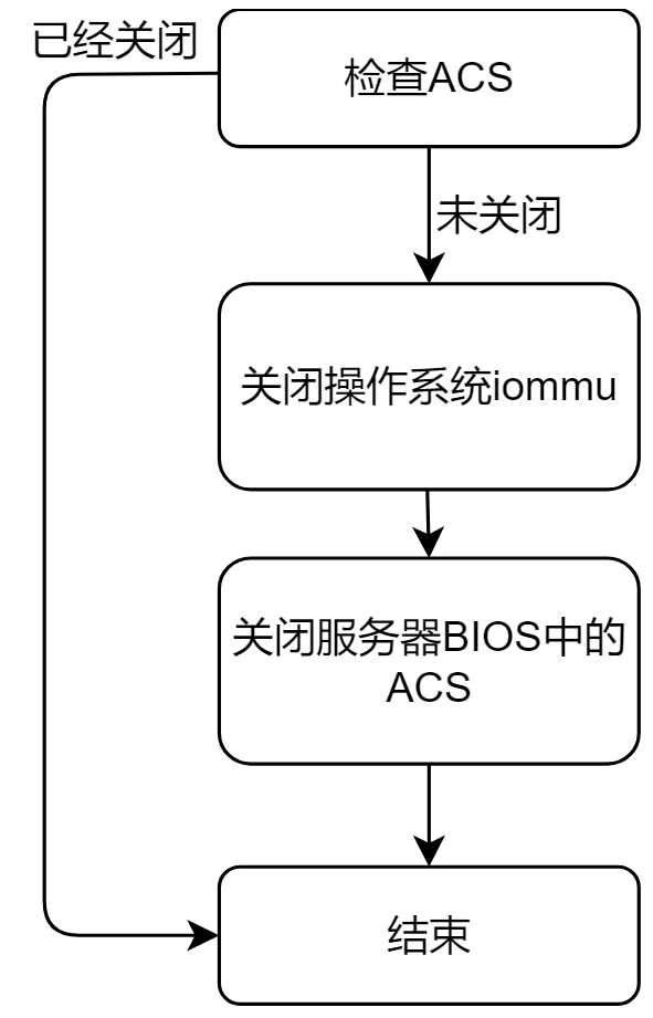 PCIe ACS BIOS 配置示例