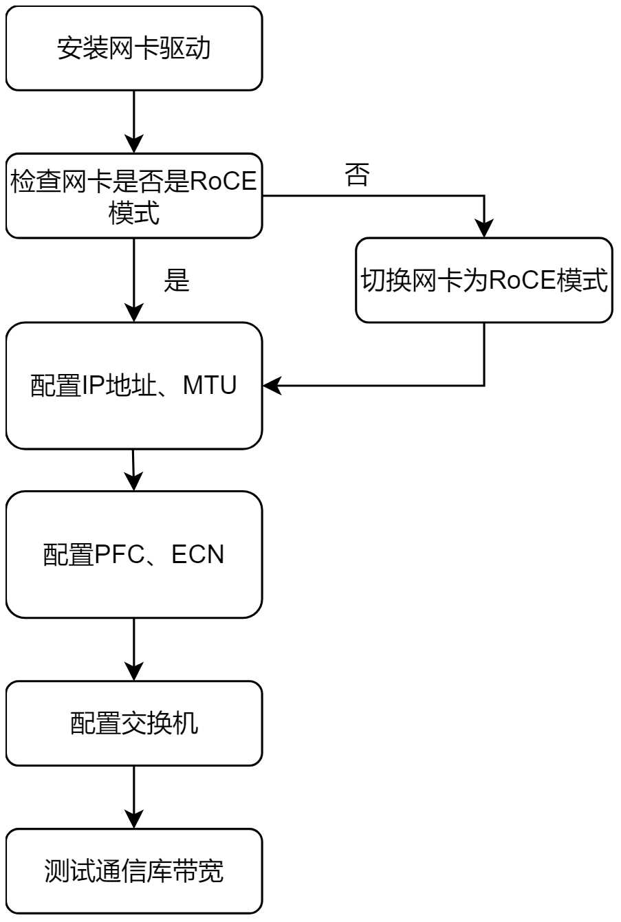 RoCE模式设置