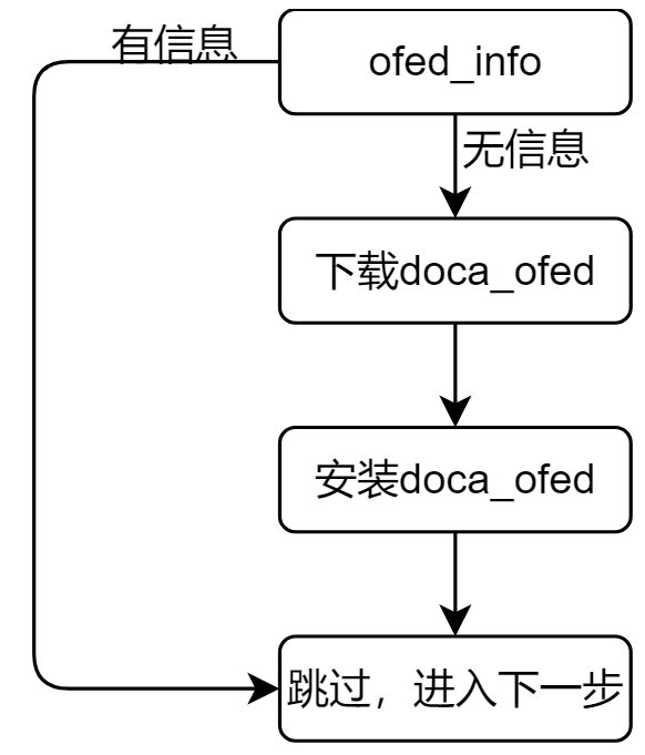 OFED安装