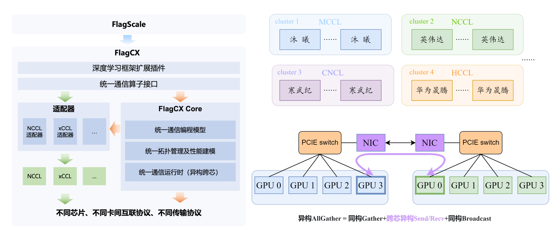 智源Flgcx异构